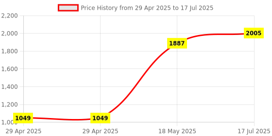industrybuying.com MULTICOMP PRO Audio Adapters ADAPTER, DP PLUG-HDMI A RCPT, WHITE, MP009307 multicomp pro Price History Graph from 29 Apr 2025 to 17 Jul 2025