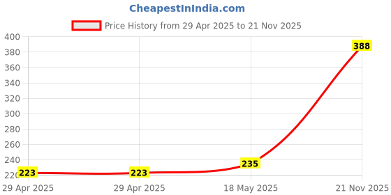 industrybuying.com MULTICOMP PRO Audio Adapters ADAPTER, MONO 6.35MM PLUG-RCA RCPT, PS000034 multicomp pro Price History Graph from 29 Apr 2025 to 21 Nov 2025