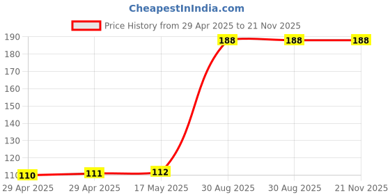 industrybuying.com MULTICOMP PRO Audio Adapters ADAPTER, MONO 6.35MM PLUG-RCA/PHONO RCPT, PS000142 multicomp pro Price History Graph from 29 Apr 2025 to 21 Nov 2025