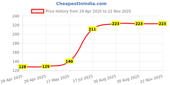 industrybuying.com MULTICOMP PRO Audio Adapters ADAPTER, MONO PLUG-STEREO RCPT, PS000141 multicomp pro Price History Graph from 29 Apr 2025 to 22 Nov 2025