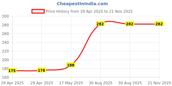 industrybuying.com MULTICOMP PRO Audio Adapters ADAPTER, STEREO 3.5MM PLUG-2.5MM RCPT, PS000147 multicomp pro Price History Graph from 29 Apr 2025 to 21 Nov 2025