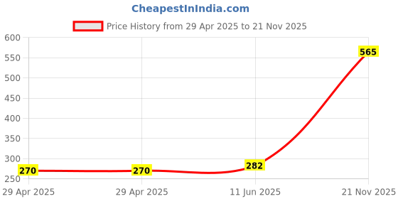 industrybuying.com MULTICOMP PRO Audio Adapters ADAPTER, STEREO 3.5MM PLUG-6.35MM RCPT, PS000035 multicomp pro Price History Graph from 29 Apr 2025 to 21 Nov 2025