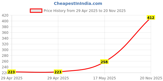 industrybuying.com MULTICOMP PRO Audio Adapters ADAPTER, STEREO 3.5MM PLUG-6.35MM RCPT, PS000153 multicomp pro Price History Graph from 29 Apr 2025 to 20 Nov 2025