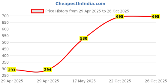 industrybuying.com MULTICOMP PRO Audio Adapters ADAPTER, STEREO 3.5MM PLUG-6.35MM RCPT, PS000154 multicomp pro Price History Graph from 29 Apr 2025 to 25 Oct 2025