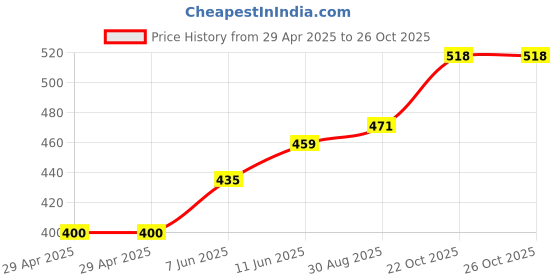 industrybuying.com MULTICOMP PRO Audio Adapters ADAPTER, STEREO 6.35MM PLUG -3.5MM RCPT, PS000156 multicomp pro Price History Graph from 29 Apr 2025 to 25 Oct 2025
