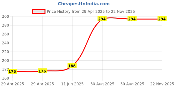 industrybuying.com MULTICOMP PRO Audio Adapters ADAPTER, STEREO 6.35MM RCPT-RCPT, PS000135 multicomp pro Price History Graph from 29 Apr 2025 to 21 Nov 2025