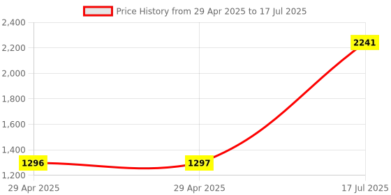 industrybuying.com MULTICOMP PRO Audio Adapters AUDIO ADAPTER, DP PLUG-VGA RCPT, PS000253 multicomp pro Price History Graph from 29 Apr 2025 to 17 Jul 2025