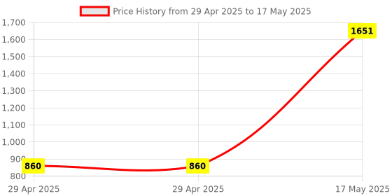 industrybuying.com MULTICOMP PRO Audio Adapters AUDIO ADAPTER, DP PLUG/DVI-I RCPT, PS000245 multicomp pro Price History Graph from 29 Apr 2025 to 17 May 2025