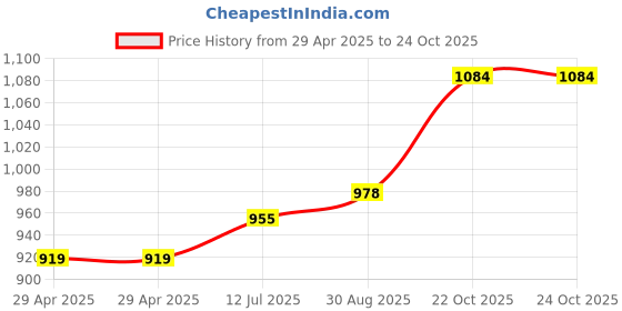 industrybuying.com MULTICOMP PRO Audio Adapters AUDIO ADAPTER, DP PLUG/DVI-I RCPT, PS000249 multicomp pro Price History Graph from 29 Apr 2025 to 24 Oct 2025