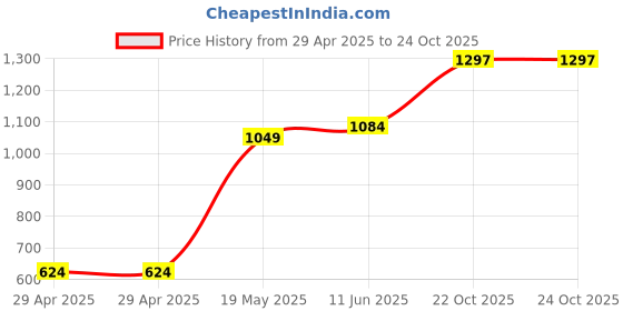 industrybuying.com MULTICOMP PRO Audio Adapters AUDIO ADAPTER, HDMI A, RCPT-RCPT, BLACK, MP009306 multicomp pro Price History Graph from 29 Apr 2025 to 24 Oct 2025