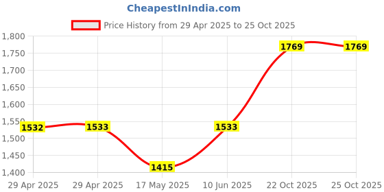 industrybuying.com MULTICOMP PRO Audio Adapters AUDIO ADAPTER, HDMI PLUG-VGA RCPT, PS000256 multicomp pro Price History Graph from 29 Apr 2025 to 24 Oct 2025