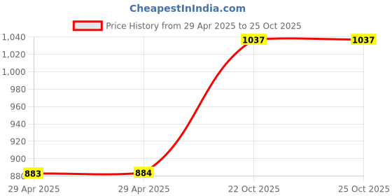 industrybuying.com MULTICOMP PRO Audio Adapters AUDIO ADAPTER, MINI DP PLUG-HDMI RCPT, PS000258 multicomp pro Price History Graph from 29 Apr 2025 to 24 Oct 2025
