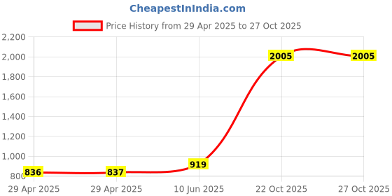 industrybuying.com MULTICOMP PRO Audio Adapters AUDIO ADAPTER, MINI DP PLUG-HDMI RCPT, PS000259 multicomp pro Price History Graph from 29 Apr 2025 to 26 Oct 2025
