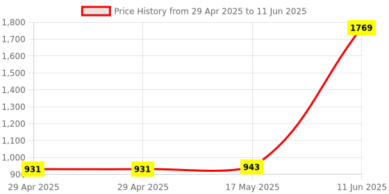 industrybuying.com MULTICOMP PRO Audio Adapters AUDIO ADAPTER, MINI DP PLUG-HDMI RCPT, PS000267 multicomp pro Price History Graph from 29 Apr 2025 to 11 Jun 2025
