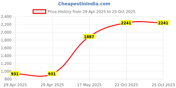 industrybuying.com MULTICOMP PRO Audio Adapters AUDIO ADAPTER, MINI DP PLUG/DVI-I RCPT, PS000265 multicomp pro Price History Graph from 29 Apr 2025 to 24 Oct 2025
