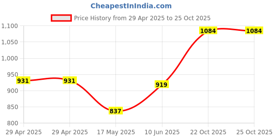 industrybuying.com MULTICOMP PRO Audio Adapters AUDIO ADAPTER, MINI DP PLUG/DVI-I RCPT, PS000266 multicomp pro Price History Graph from 29 Apr 2025 to 24 Oct 2025