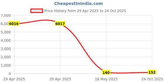 industrybuying.com MULTICOMP PRO Audio Adapters STEREO ADAPTER, 3.5MM RCPT-6.35MM PLUG, PS000090 multicomp pro Price History Graph from 29 Apr 2025 to 24 Oct 2025