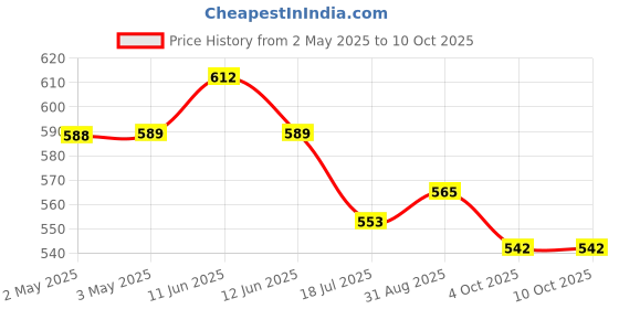 industrybuying.com MULTICOMP PRO Audio Jacks & Audio Plugs 3.5mm Inline Feed-thru Jack (Chassis Mount) 1.42"(L), 27-5935 multicomp pro Price History Graph from 2 May 2025 to 8 Oct 2025