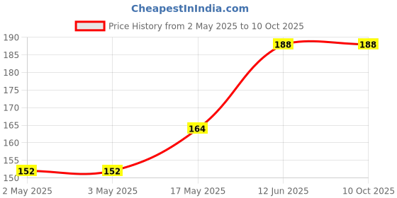 industrybuying.com MULTICOMP PRO Audio Jacks & Audio Plugs Adapter 2X Socket To 3.5mm Stereo Plug, PSG02565 multicomp pro Price History Graph from 2 May 2025 to 10 Oct 2025
