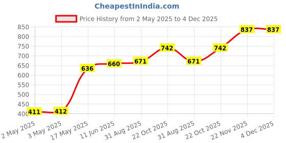 industrybuying.com MULTICOMP PRO Audio Jacks & Audio Plugs AUDIO JACK, 3.5MM, 4POLE, SMT, IPX5/7, PS000001 multicomp pro Price History Graph from 2 May 2025 to 4 Dec 2025