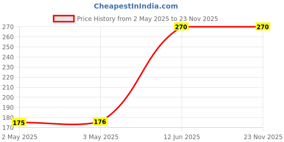 industrybuying.com MULTICOMP PRO Audio Jacks & Audio Plugs CONNECTOR, 2.5MM, PHONO, PLUG, 4POLE, PSG01491 multicomp pro Price History Graph from 2 May 2025 to 23 Nov 2025