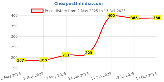industrybuying.com MULTICOMP PRO Audio Jacks & Audio Plugs CONNECTOR, 3.5MM, PHONO, JACK, 4POLE, MJ-079 multicomp pro Price History Graph from 2 May 2025 to 13 Oct 2025