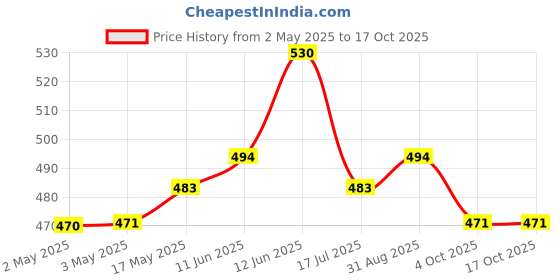 industrybuying.com MULTICOMP PRO Audio Jacks & Audio Plugs CONNECTOR, PHONE AUDIO, JACK, 3 POSITION, SPC21393 multicomp pro Price History Graph from 2 May 2025 to 16 Oct 2025