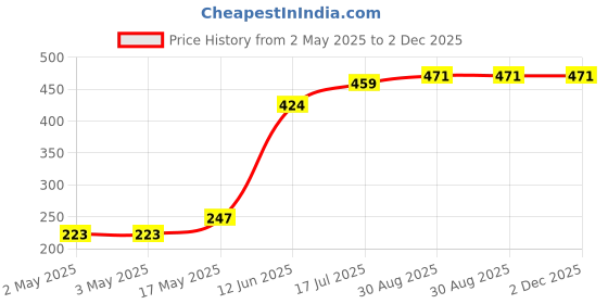 industrybuying.com MULTICOMP PRO Audio Jacks & Audio Plugs CONNECTOR, RCA, JACK, 3.5MM, 4WAY, PK2, MJ-064H (Pack of 2) multicomp pro Price History Graph from 2 May 2025 to 2 Dec 2025