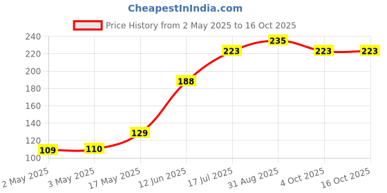 industrybuying.com MULTICOMP PRO Audio Jacks & Audio Plugs CONNECTOR, RCA, JACK, 3.5MM, CABLE, 4WAY, MJ-064 multicomp pro Price History Graph from 2 May 2025 to 15 Oct 2025