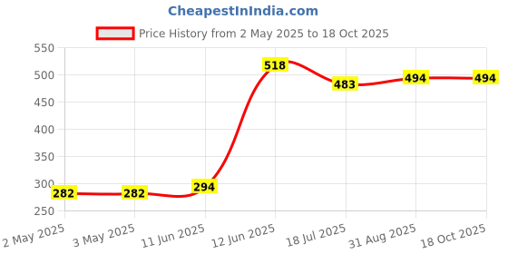 industrybuying.com MULTICOMP PRO Audio Jacks & Audio Plugs CONNECTOR, RCA, JACK, 3.5MM, THT, 4WAY, PSG01500 multicomp pro Price History Graph from 2 May 2025 to 18 Oct 2025