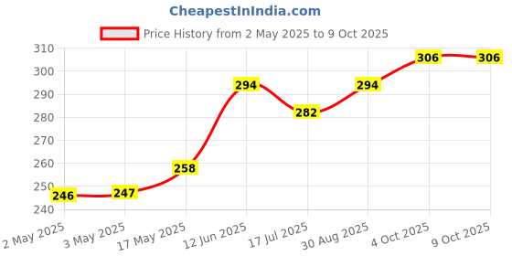 industrybuying.com MULTICOMP PRO Audio Jacks & Audio Plugs CONNECTOR, RCA/PHONO, JACK, SPC21358 multicomp pro Price History Graph from 2 May 2025 to 8 Oct 2025