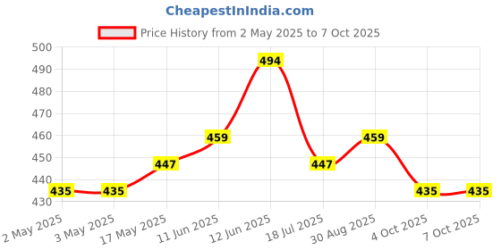 industrybuying.com MULTICOMP PRO Audio Jacks & Audio Plugs CONNECTOR, RCA/PHONO, PLUG, 2 POSITION, SPC21383 multicomp pro Price History Graph from 2 May 2025 to 6 Oct 2025