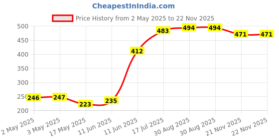 industrybuying.com MULTICOMP PRO Audio Jacks & Audio Plugs CONNECTOR, RECEPTACLE, 3.5MM PHONO, 3WAY, MJ-352W-0 (Pack of 2) multicomp pro Price History Graph from 2 May 2025 to 22 Nov 2025