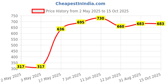 industrybuying.com MULTICOMP PRO Audio Jacks & Audio Plugs CONNECTOR, STEREO PLUG, 3.5MM, CABLE, PS000033 multicomp pro Price History Graph from 2 May 2025 to 15 Oct 2025