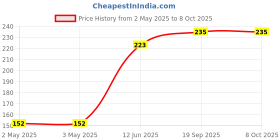 industrybuying.com MULTICOMP PRO Audio Jacks & Audio Plugs MIC CONNECTOR, RCPT, CABLE MOUNT, MC001512 multicomp pro Price History Graph from 2 May 2025 to 7 Oct 2025