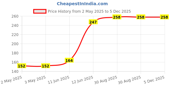industrybuying.com MULTICOMP PRO Audio Jacks & Audio Plugs PHONE AUDIO CONN, PLUG, 2P, 3.5MM, CABLE, PS000125 multicomp pro Price History Graph from 2 May 2025 to 4 Dec 2025