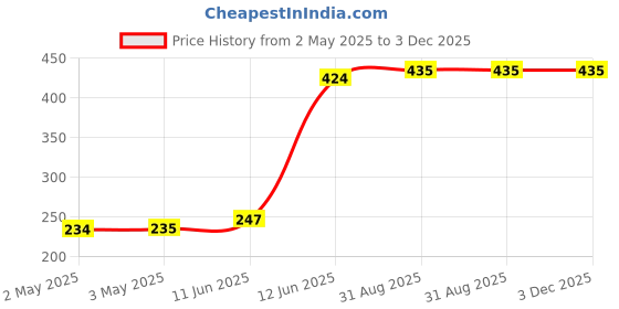 industrybuying.com MULTICOMP PRO Audio Jacks & Audio Plugs PHONE AUDIO CONN, PLUG, 3P, 3.5MM, CABLE, PS000095 multicomp pro Price History Graph from 2 May 2025 to 3 Dec 2025