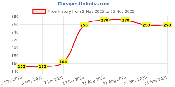 industrybuying.com MULTICOMP PRO Audio Jacks & Audio Plugs PHONE AUDIO CONN, PLUG, 3P, 3.5MM, CABLE, PS000124 multicomp pro Price History Graph from 2 May 2025 to 25 Nov 2025
