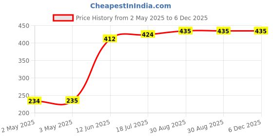 industrybuying.com MULTICOMP PRO Audio Jacks & Audio Plugs PHONE AUDIO CONN, PLUG, 3P, 3.5MM, CABLE, PS000130 multicomp pro Price History Graph from 2 May 2025 to 5 Dec 2025