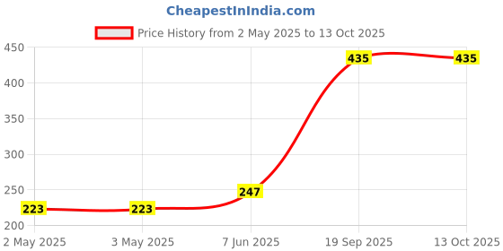 industrybuying.com MULTICOMP PRO Audio Jacks & Audio Plugs PHONE AUDIO CONN, PLUG, 3P, 3.5MM, CABLE, PS000131 multicomp pro Price History Graph from 2 May 2025 to 13 Oct 2025