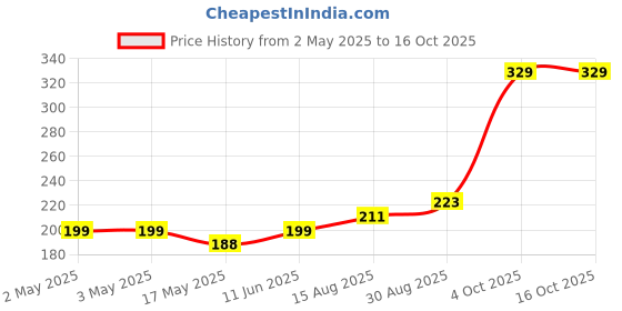 industrybuying.com MULTICOMP PRO Audio Jacks & Audio Plugs PHONE AUDIO CONN, PLUG, 3POS, 6.35MM, PS000122 multicomp pro Price History Graph from 2 May 2025 to 16 Oct 2025