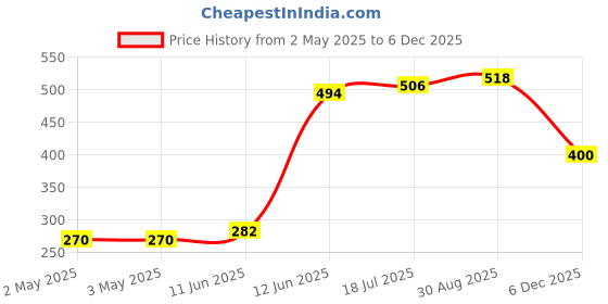 industrybuying.com MULTICOMP PRO Audio Jacks & Audio Plugs PHONE AUDIO CONN, PLUG, 4P, 3.5MM, CABLE, PS000134 multicomp pro Price History Graph from 2 May 2025 to 5 Dec 2025