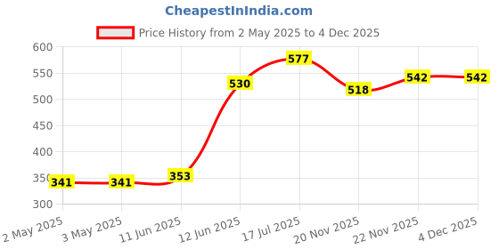 industrybuying.com MULTICOMP PRO Audio Jacks & Audio Plugs PHONE AUDIO CONNECTOR, JACK, 4POS, 3.5MM, MC001293 (Pack of 5) multicomp pro Price History Graph from 2 May 2025 to 4 Dec 2025