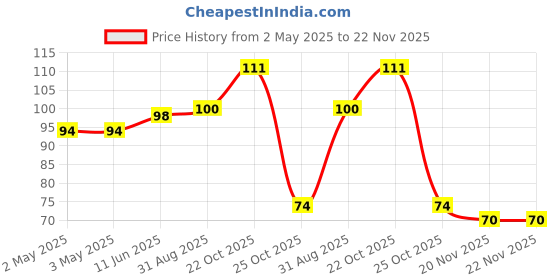industrybuying.com MULTICOMP PRO Audio Jacks & Audio Plugs PHONE AUDIO CONNECTOR, JACK, 4POS, 3.5MM, MC001296 multicomp pro Price History Graph from 2 May 2025 to 22 Nov 2025