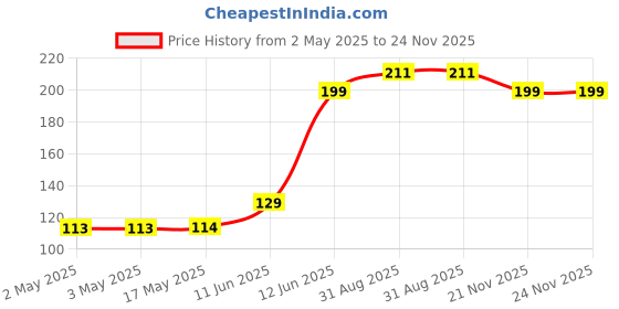 industrybuying.com MULTICOMP PRO Audio Jacks & Audio Plugs PHONE AUDIO CONNECTOR, JACK, 4POS, 3.5MM, MC001297 multicomp pro Price History Graph from 2 May 2025 to 23 Nov 2025