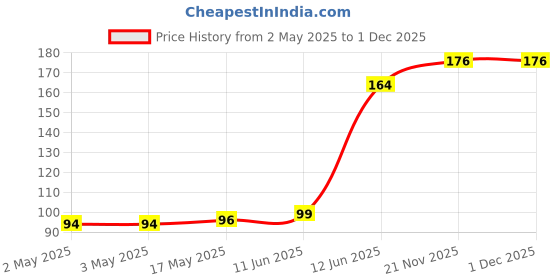 industrybuying.com MULTICOMP PRO Audio Jacks & Audio Plugs PHONE AUDIO CONNECTOR, JACK, 5POS, 3.5MM, MC001294 multicomp pro Price History Graph from 2 May 2025 to 1 Dec 2025