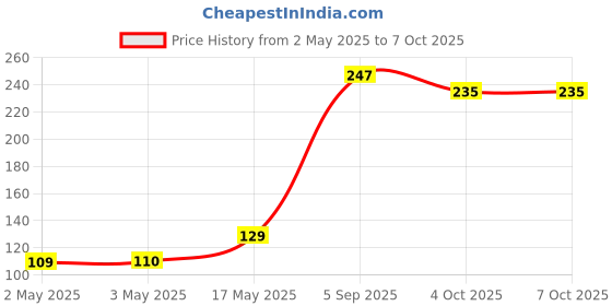 industrybuying.com MULTICOMP PRO Audio Jacks & Audio Plugs PLUG, 2.5MM JACK, 2POLE, MP-022LN multicomp pro Price History Graph from 2 May 2025 to 7 Oct 2025