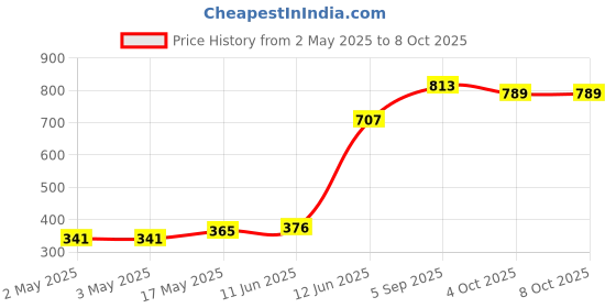 industrybuying.com MULTICOMP PRO Audio Jacks & Audio Plugs PLUG, 2.5MM JACK, 3POLE, MP-023LN multicomp pro Price History Graph from 2 May 2025 to 6 Oct 2025
