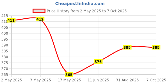 industrybuying.com MULTICOMP PRO Audio Jacks & Audio Plugs PLUG, 3.5MM JACK, PK5, MP-011LN (Pack of 5) multicomp pro Price History Graph from 2 May 2025 to 7 Oct 2025