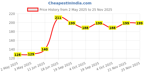 industrybuying.com MULTICOMP PRO Audio Jacks & Audio Plugs PLUG, 6.35MM JACK, MONO, PSG01482 multicomp pro Price History Graph from 2 May 2025 to 24 Nov 2025